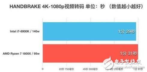 ryzen對(duì)比intel天梯圖_ryzen與intel對(duì)比測(cè)試