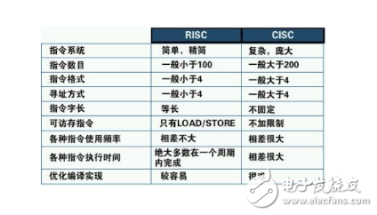 risc和cisc的優缺點分析