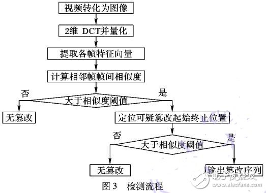 采用量化離散余弦變換系數(shù)檢測(cè)視頻單幀連續(xù)多次復(fù)制粘貼篡改