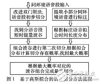 基于音節(jié)時(shí)間長(zhǎng)度高斯擬合的漢語(yǔ)音節(jié)切分方法