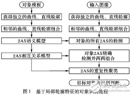 基于局部輪廓特征的類(lèi)圓對(duì)象識(shí)別方法