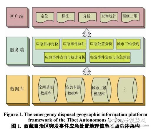 西藏自治區應急處置地理信息平臺建設