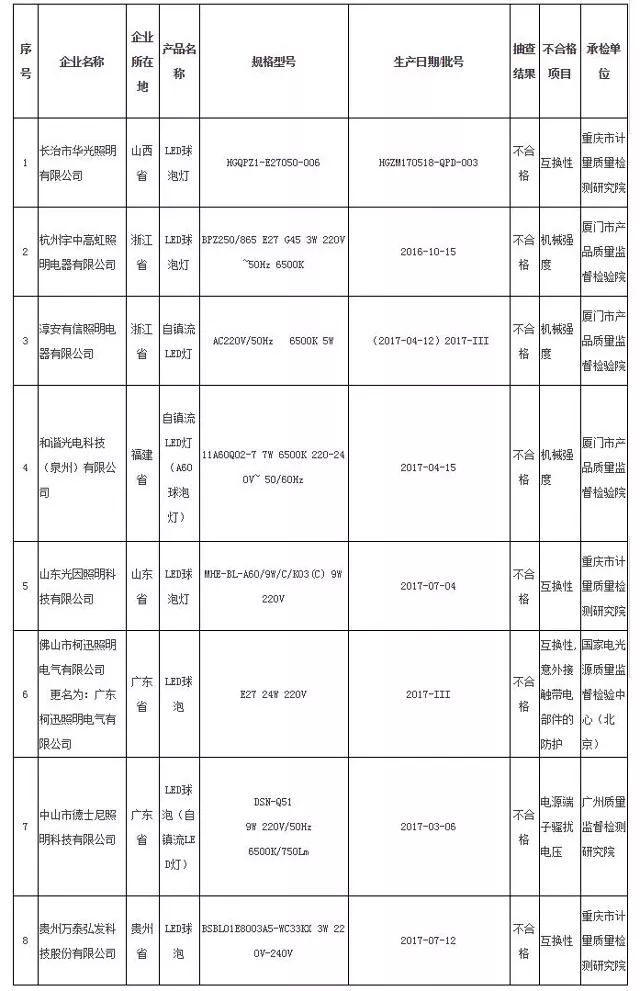 通報LED照明產品家監(jiān)督專項抽查情況并列出不合格產品及其企業(yè)名單