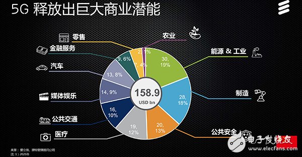 愛立信：2026年中國5G帶動商業規模達1589億美元  5G部署引領全球