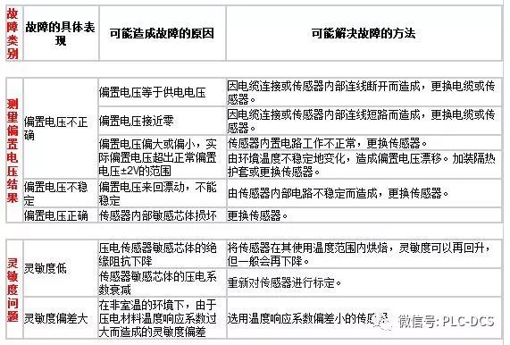 深度圖表解析傳感器故障原因及措施