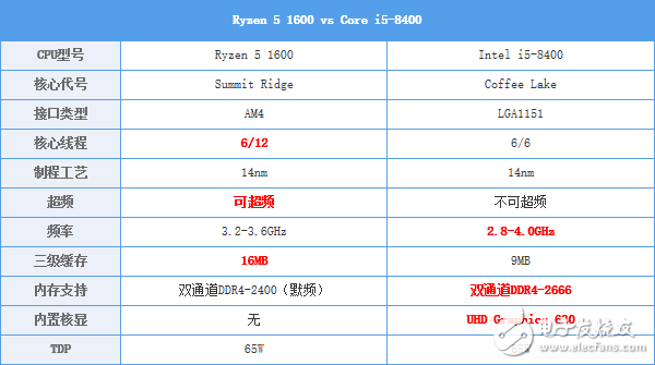 Ryzen 5與八代酷睿i5對比 誰最值得期待