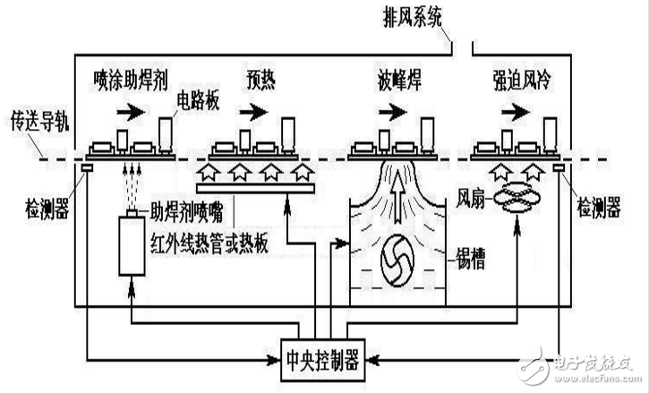 波峰焊接操作步驟及時(shí)間控制