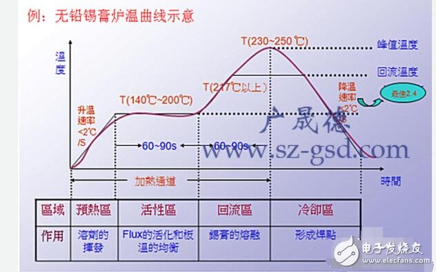 回流焊的溫度曲線怎么設置