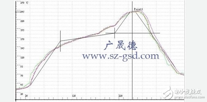 回流焊的溫度曲線怎么設置