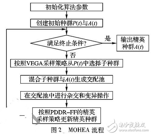 基于車間調度的多目標混合進化算法