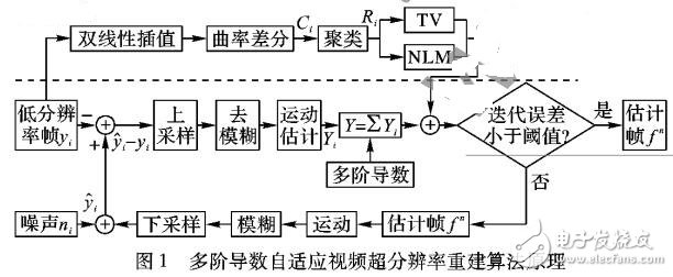 一種結合多階導數數據的視頻超分辨率重建算法