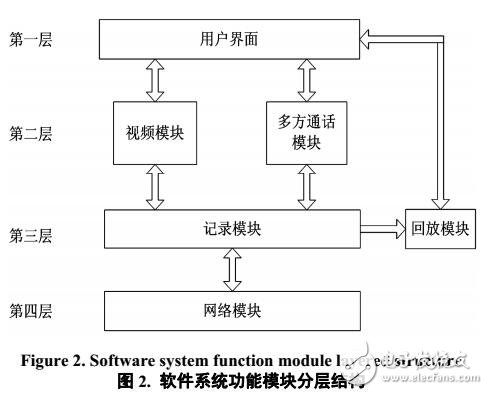 基于WinCE的視音頻網絡傳輸設計