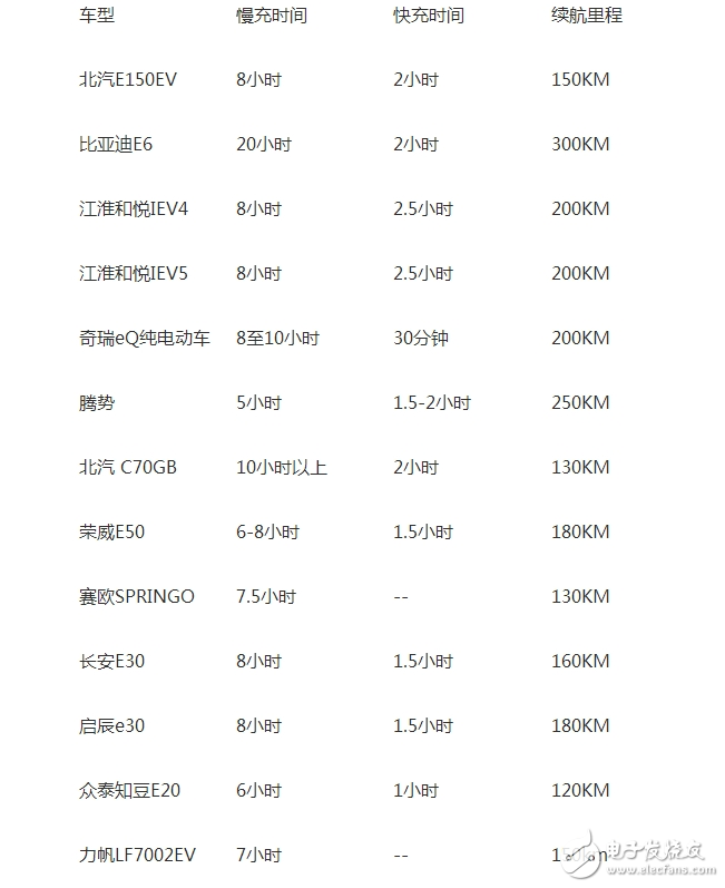 汽車充電樁如何充電_充電時間需要多長