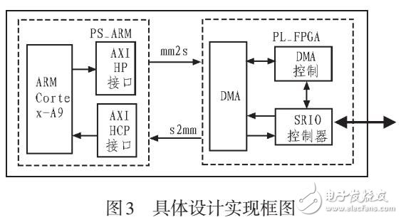 基于Zynq-7000的SRIO高速數據傳輸設計與實現