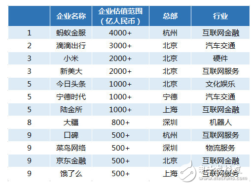 胡潤研究院首次發布獨角獸指數 螞蟻金服小米名列前茅