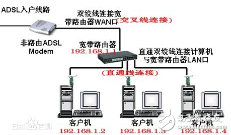 常用廣域網有哪些連接技術