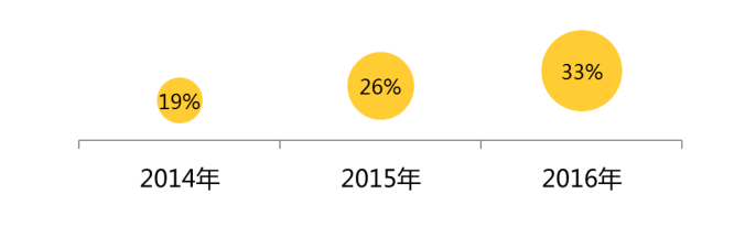 2017年的開發(fā)者們！