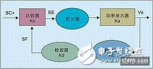  手機射頻功率控制環路設計