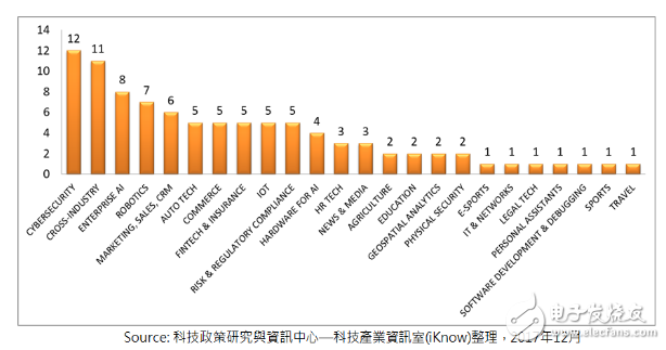 2017年度最有潛力的100家人工智能新創企業盤點