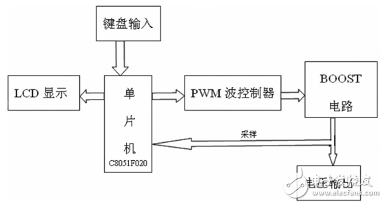 一種基于單片機和SG3525的程控開關電源設計與實現