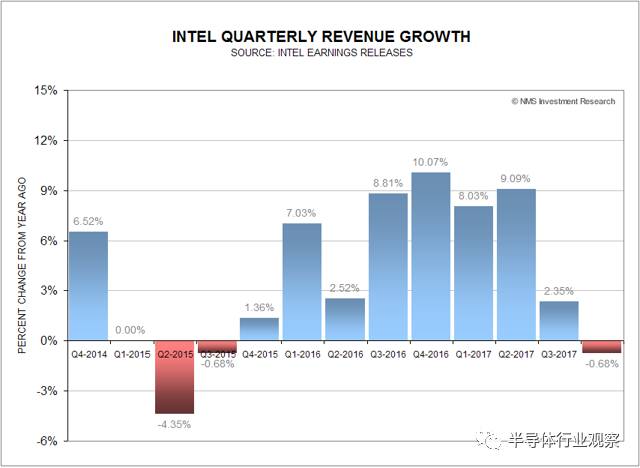 硅片價格上漲對Intel和TSMC帶來的影響