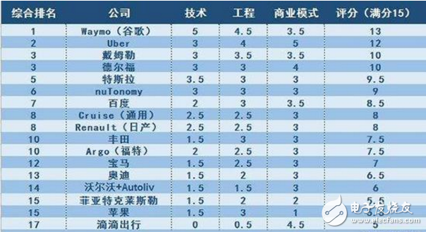 無人駕駛技術哪家厲害_美國無人駕駛技術領先中國多少？