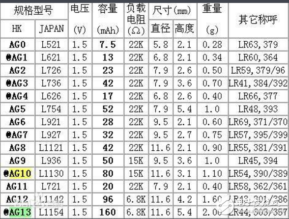 紐扣電池cr2016和2032的區(qū)別