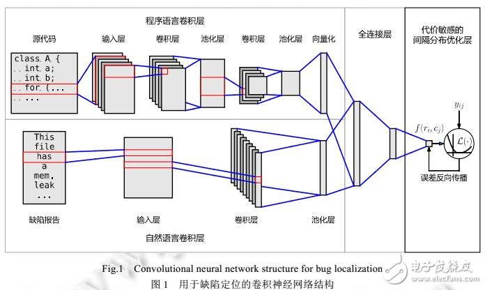 基于代價敏感間隔分布優化的軟件缺陷定位