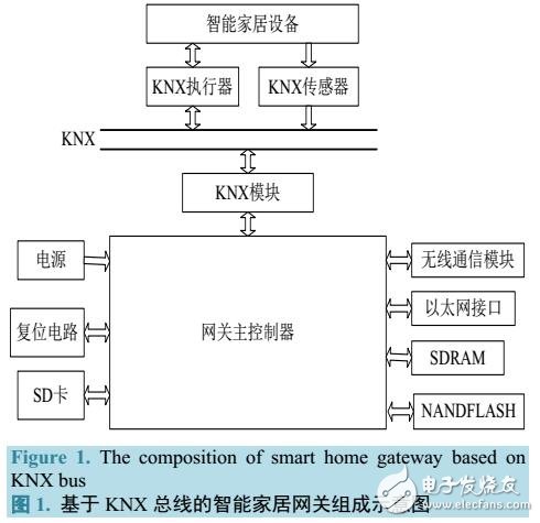 基于KNX的智能家居網(wǎng)關(guān)設(shè)計(jì)方案