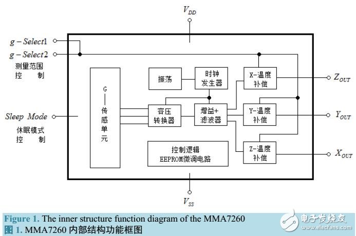 基于MMA7260加速傳感器在跌倒檢測系統中的應用