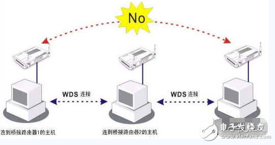 無線中繼和橋接的區(qū)別是什么