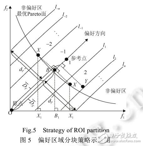 偏好半徑劃分區域的多目標進化方法