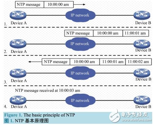 用于數(shù)據(jù)網(wǎng)絡(luò)中傳送時(shí)鐘信息的NTP協(xié)議