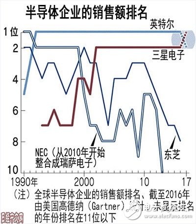 三星儲存業務表現強勢 首次超越Intel登頂半導體行業第一