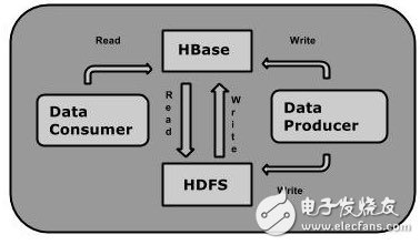 hbase快速入門與使用教程