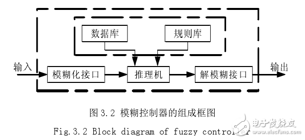 什么是模糊神經網絡_模糊神經網絡原理詳解