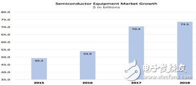 晶圓設(shè)備需求將迎來(lái)爆發(fā) 主要受益10/7nm、內(nèi)存市場(chǎng)