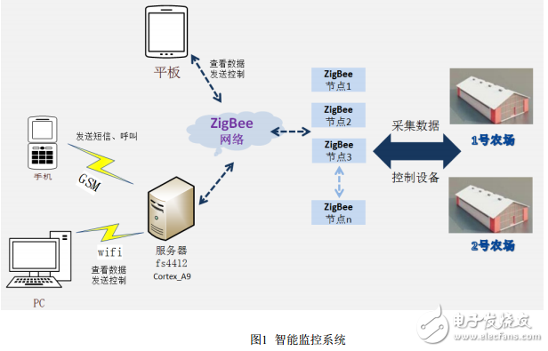 物聯網智能農場與倉儲項目案例分享