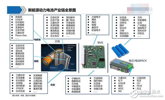 新能源動(dòng)力電池有哪些_新能源動(dòng)力電池產(chǎn)業(yè)鏈圖解