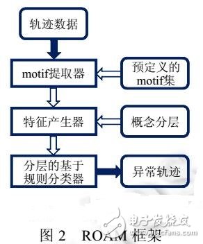 軌跡大數據異常檢測研究