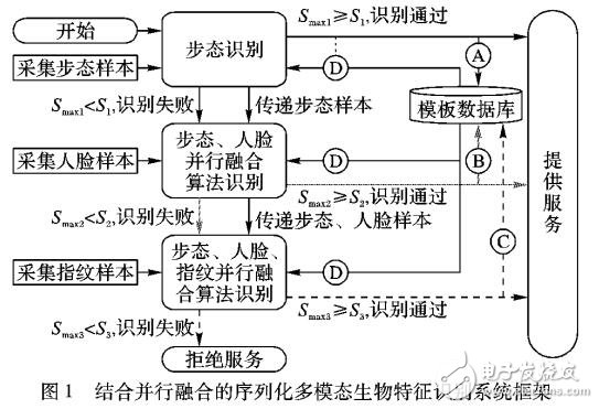 多模態(tài)生物特征識(shí)別系統(tǒng)框架