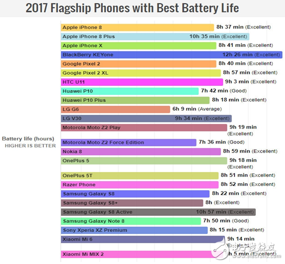 2017年高端手機續(xù)航排名 小米出色,意想不到的是它