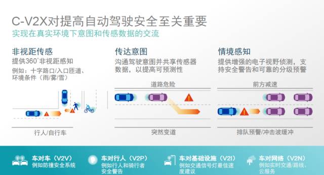 詳細剖析C-V2X對自動駕駛的10個優(yōu)點