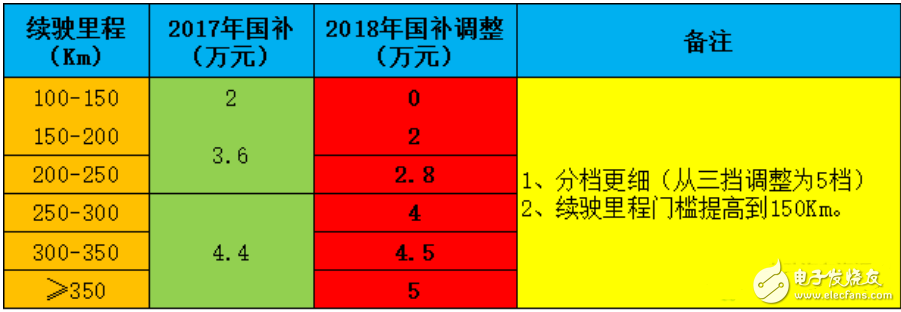 2018年新能源汽車(chē)能補(bǔ)貼多少_新能源汽車(chē)補(bǔ)貼新政策