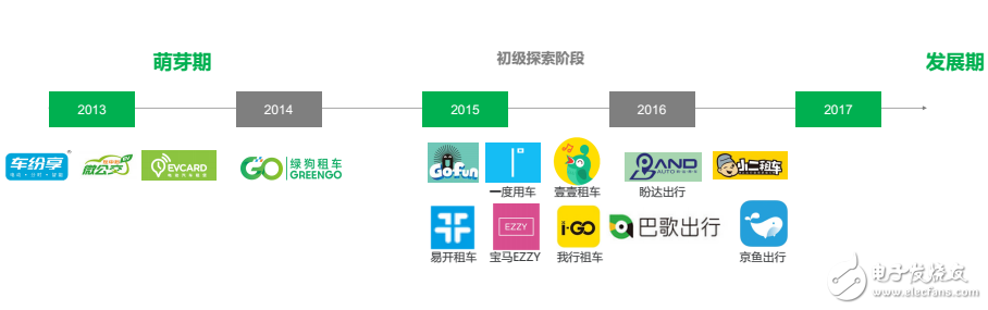 目前新能源汽車運營模式及未來  發展趨勢