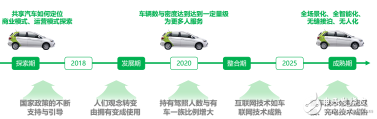 目前新能源汽車運營模式及未來  發展趨勢