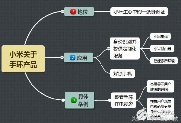 小米的智能硬件布局