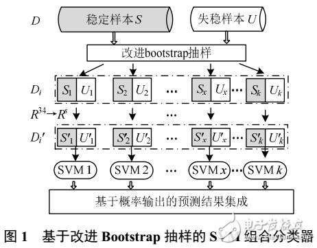 用于暫穩(wěn)預(yù)測(cè)的支持向量機(jī)組合分類(lèi)器及其可信度評(píng)估