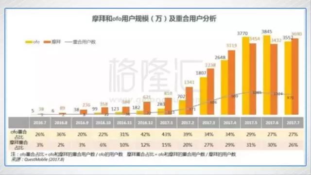 摩拜和ofo：共享單車的凡爾登