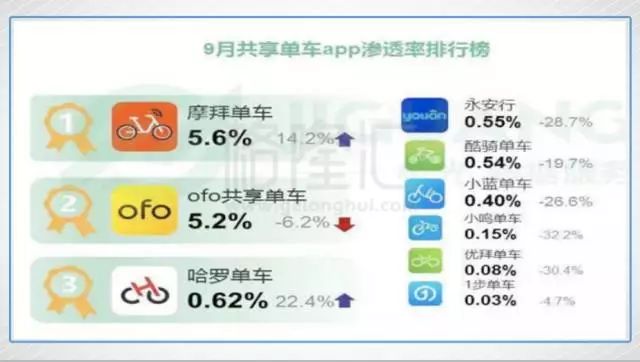 摩拜和ofo：共享單車的凡爾登